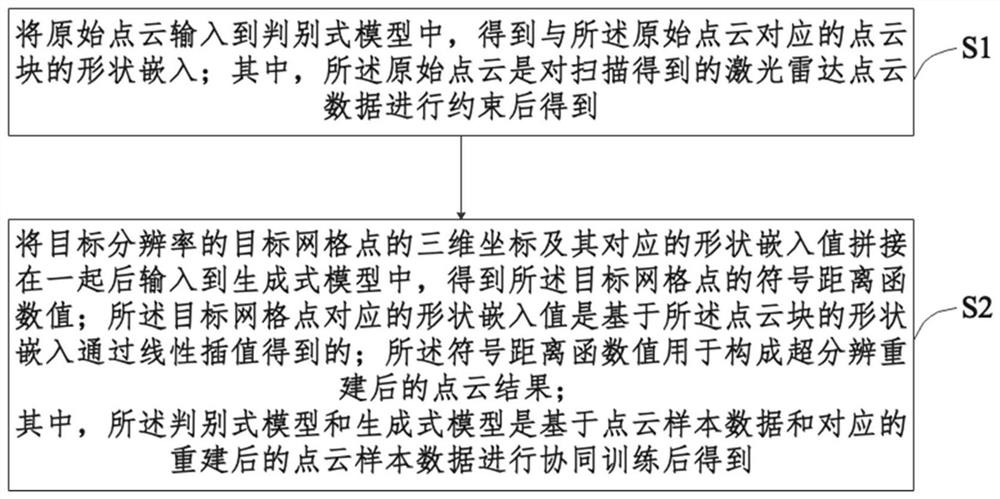 Super-resolution method and device of laser radar, electronic equipment and storage medium