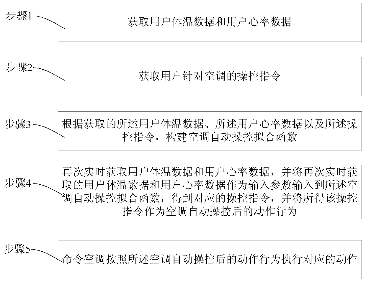 Automatic temperature regulating method and system for air conditioner