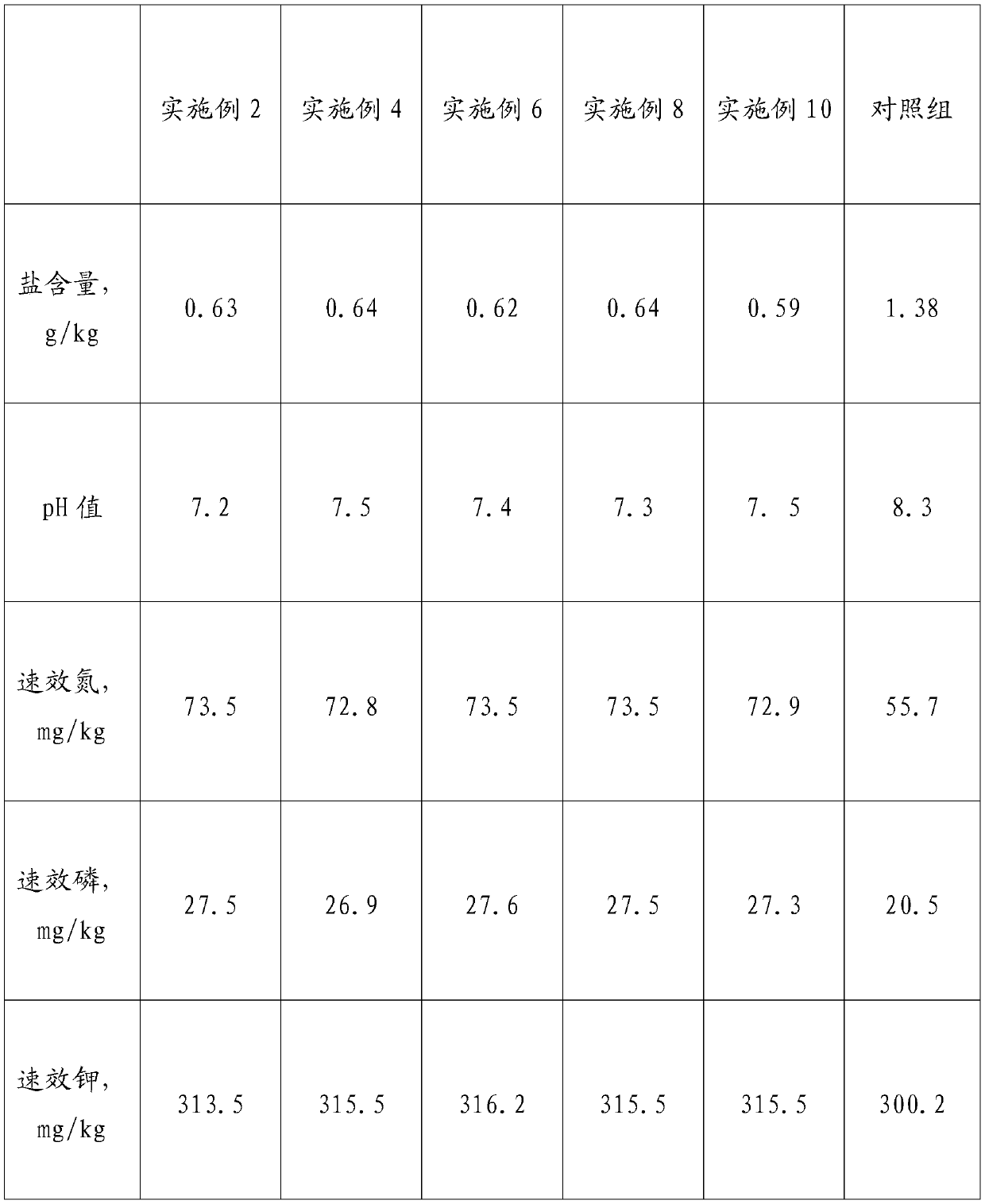 Slow-release type compound fertilizer for improving saline-alkali land and preparation method thereof