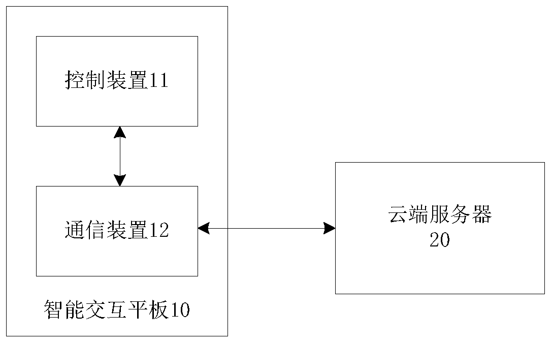 Fault detection system of intelligent interactive tablet and control method thereof