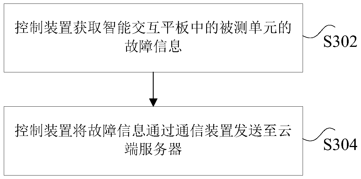 Fault detection system of intelligent interactive tablet and control method thereof