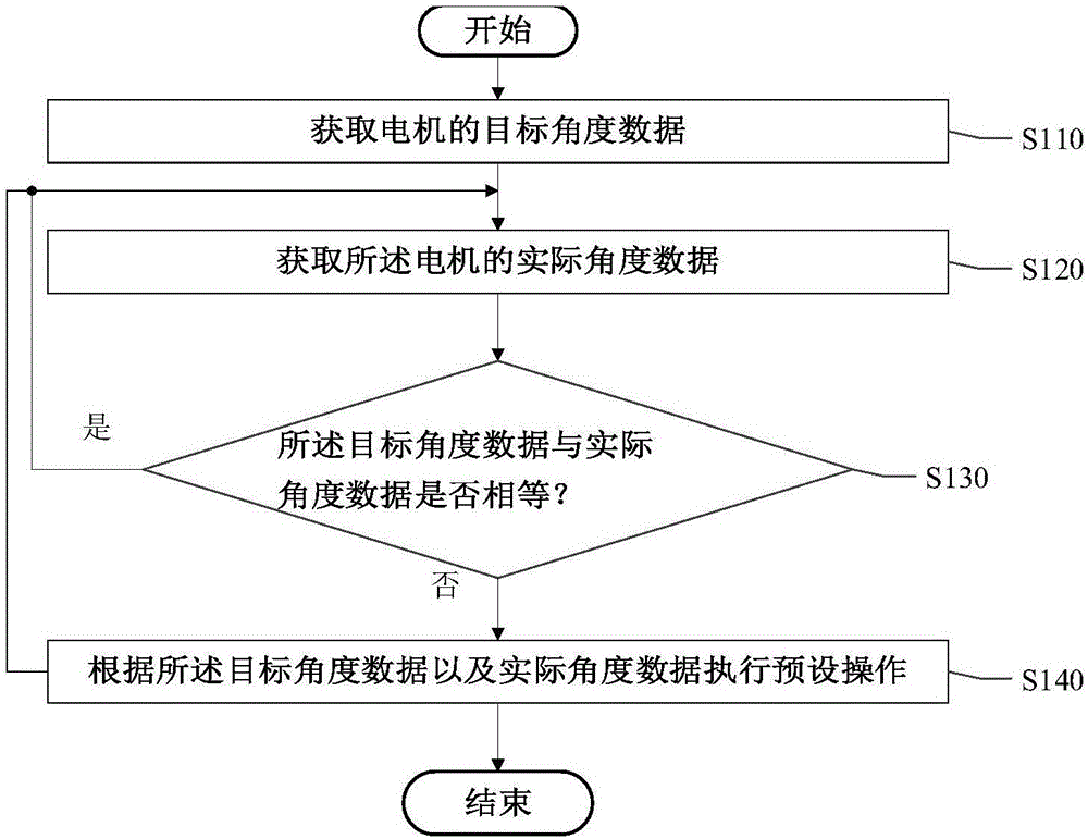 Motor angle control method, motor angle control system and unmanned aerial vehicle