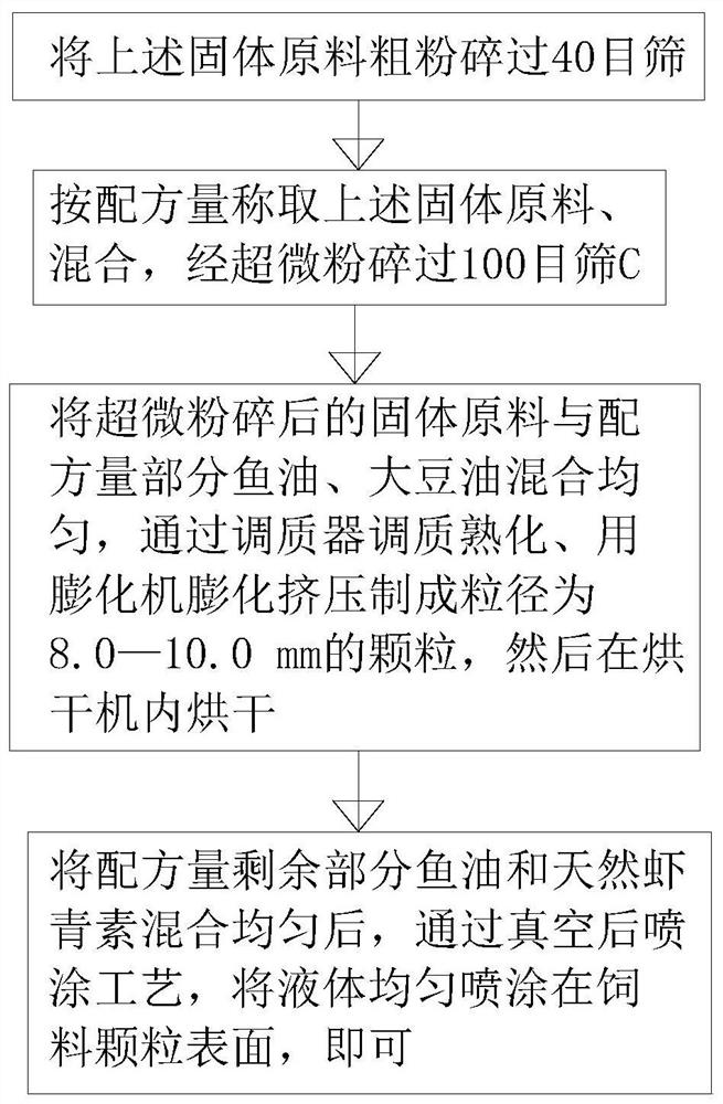 Environment-friendly compound feed for land-based RAS culture of silver salmon parent fish and preparation method of environment-friendly compound feed