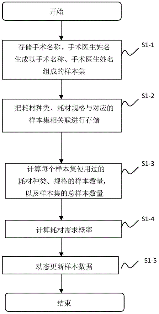 Pre-estimation medical consumable replenishment system and calculation method thereof