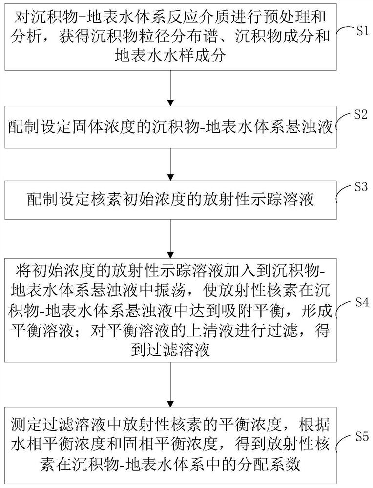 Method for measuring partition coefficient in laboratory sediment and surface water system