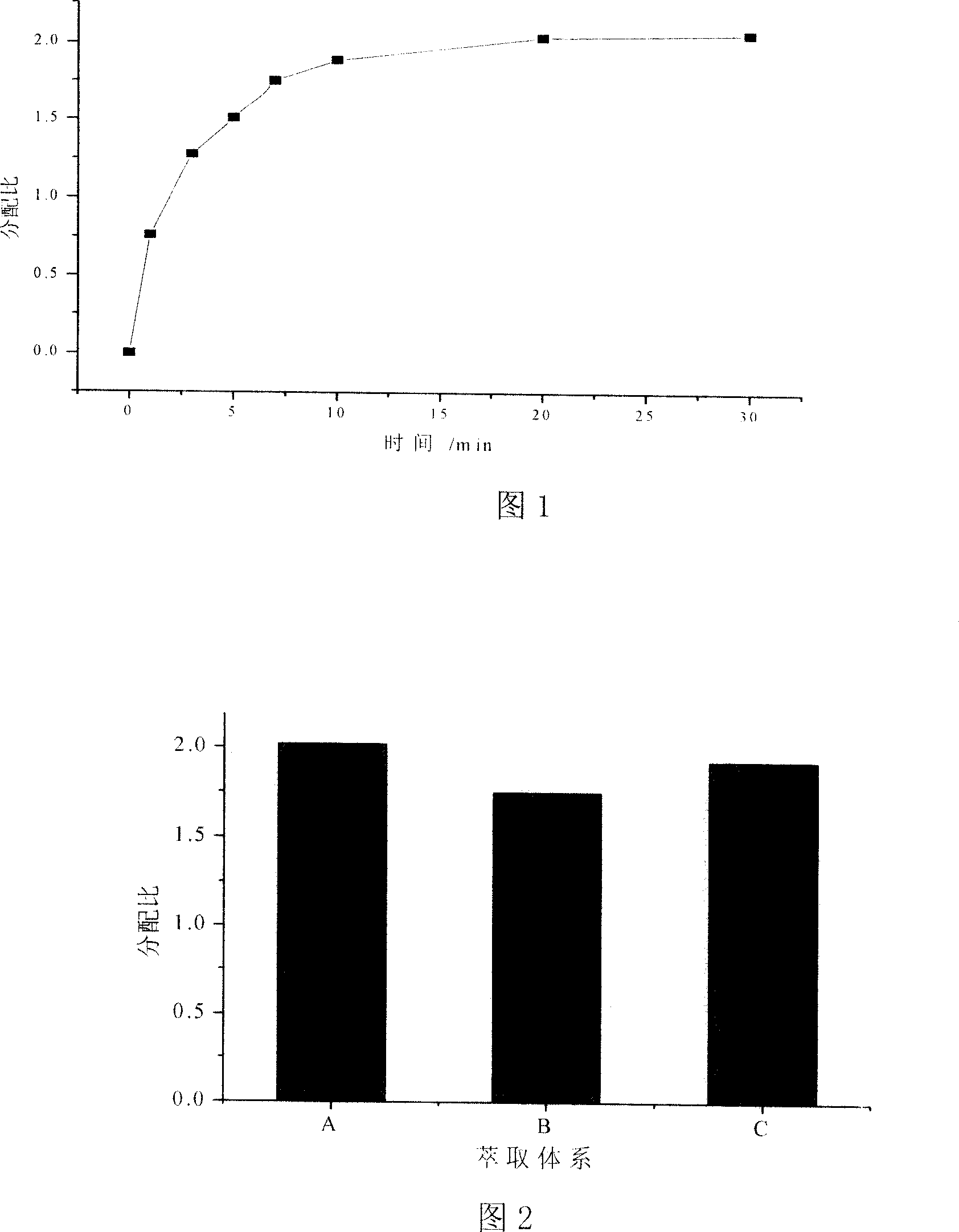 Process for recovering dimethyl formyl amine from waste water using ion liquid extracting process