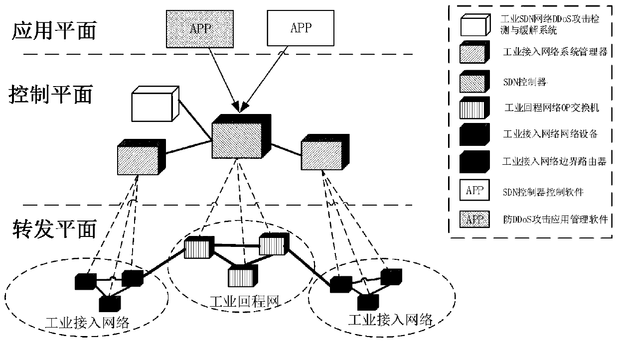 A method for detecting and mitigating ddos ​​attacks on industrial sdn networks