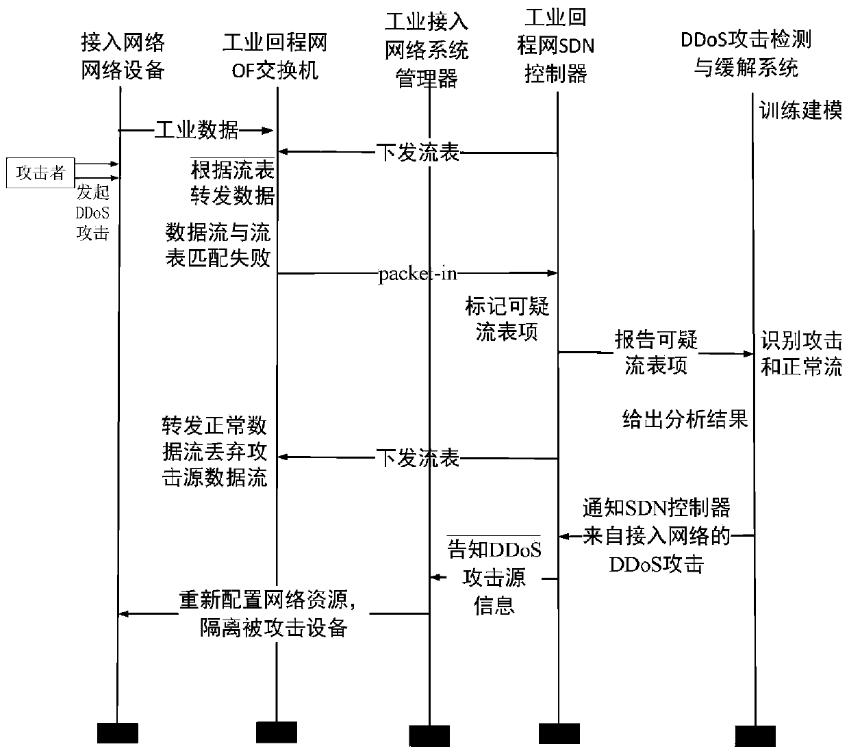 A method for detecting and mitigating ddos ​​attacks on industrial sdn networks