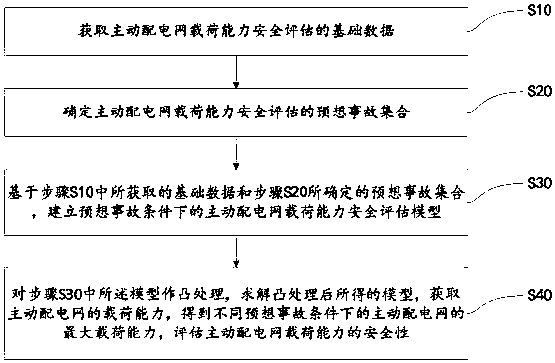 Initiative power distribution network load capacity safety evaluation method under imaginary accident conditions