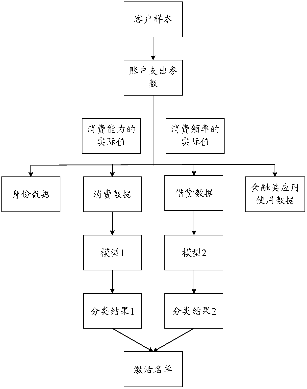 Customer screening method and device, server and computer readable storage medium