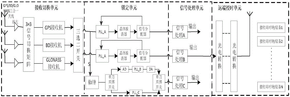 High-stability combined region time service frequency generation equipment