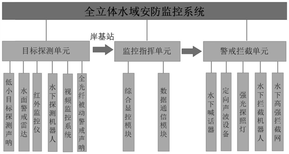 Full-three-dimensional intelligent security monitoring system