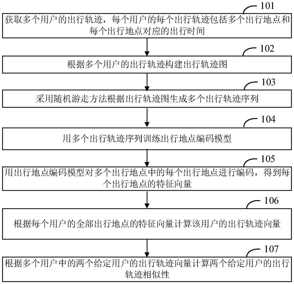 Travel trajectory similarity determination method and related equipment