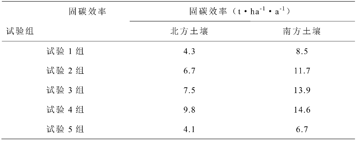 Measuring method of soil carbon sequestration effect in rice growing season and a kind of biochar composition