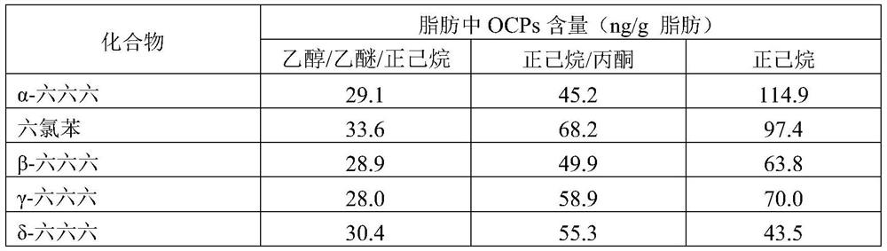 Method for determining enrichment rate of organochlorine pesticides of human body