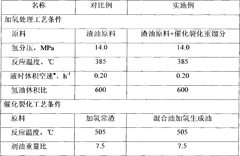 Residual oil hydrogenation treatment and catalytic cracking combination method