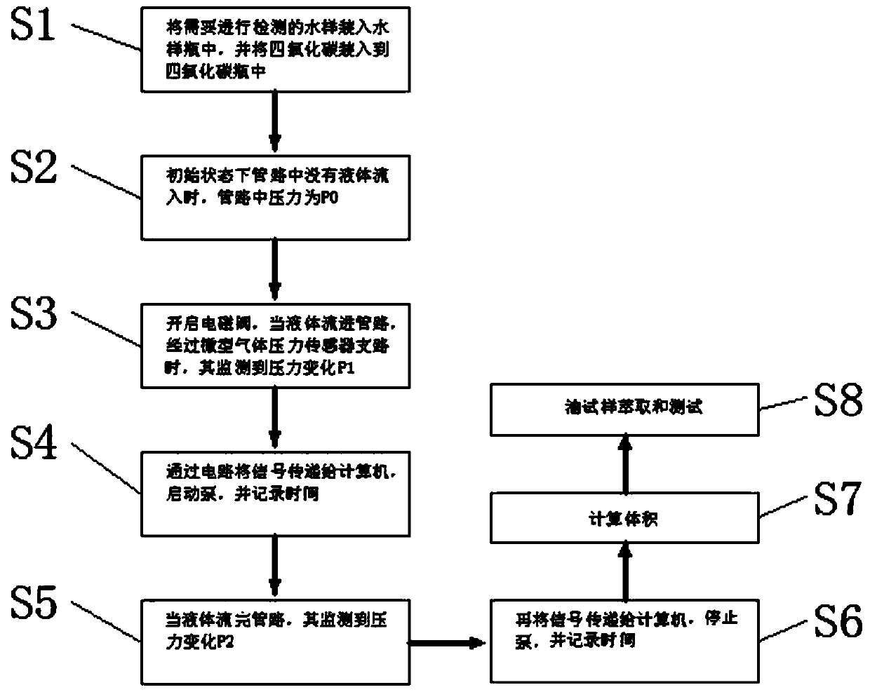 Device and method for automatically measuring volume of full-automatic oil test sample