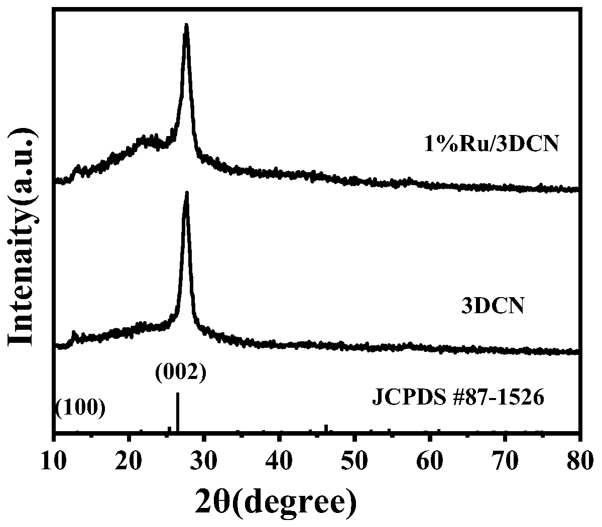 Ruthenium nanoparticle/three-dimensional porous carbon nitride composite material, preparation method and application thereof