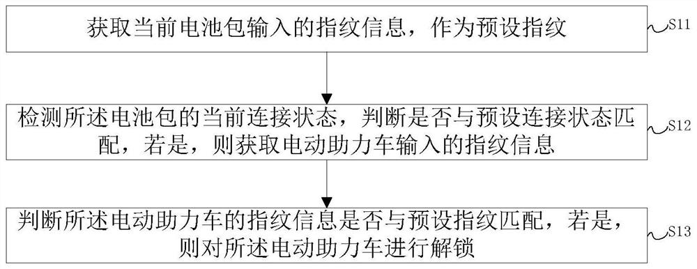 A method and system for unlocking an electric bicycle based on a battery pack