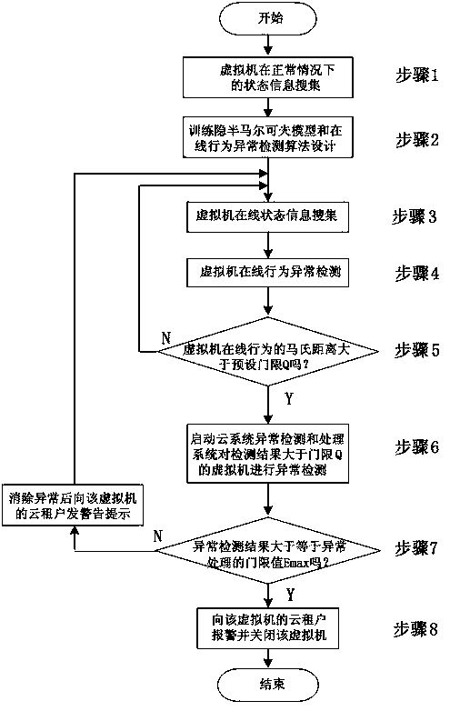 Anomaly detection method of internal virtual machine of cloud system