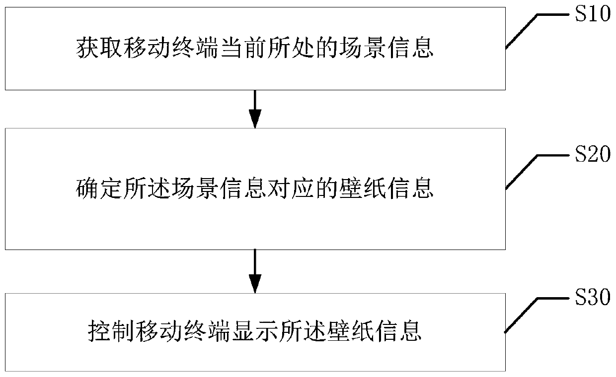 Wallpaper switching method and device, mobile terminal and storage medium