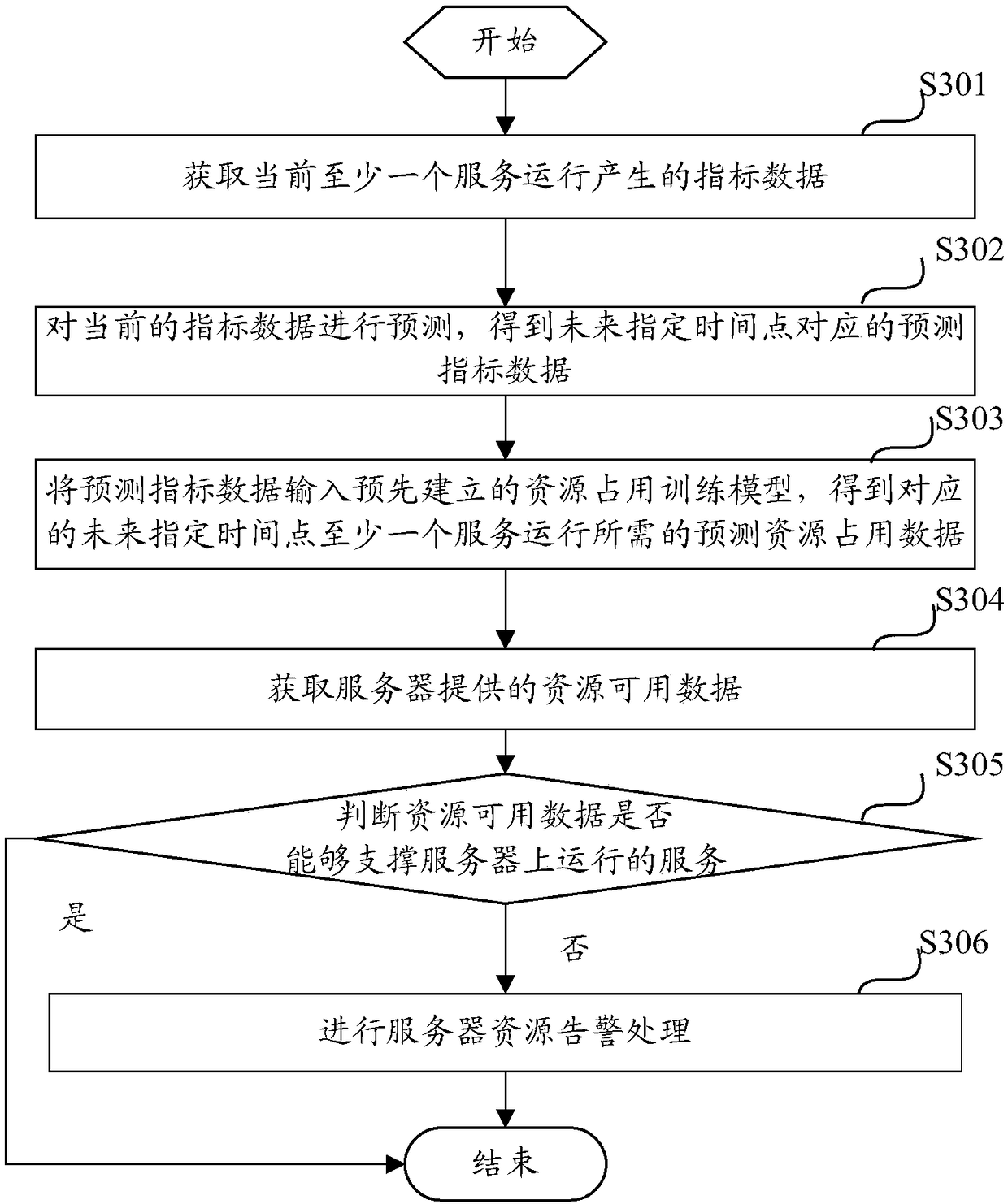Resource occupancy data prediction method, electronic device, and storage medium