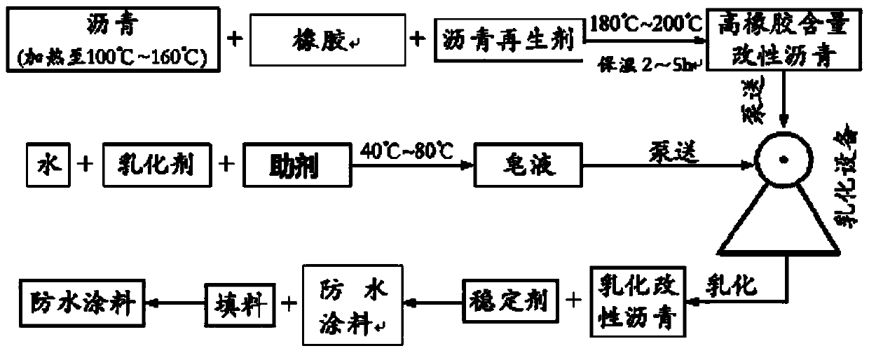 Rubber modified asphalt waterproof coating material, preparation method and uses thereof