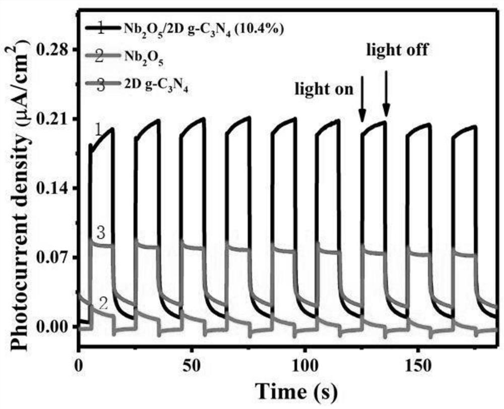 A composite photocatalyst with high electron-hole pair separation efficiency and its preparation method