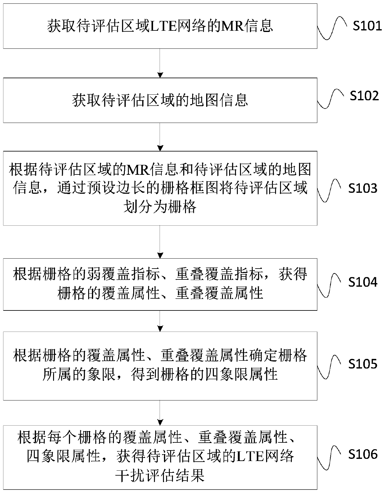 LTE network interference assessment method, device and system and storage medium