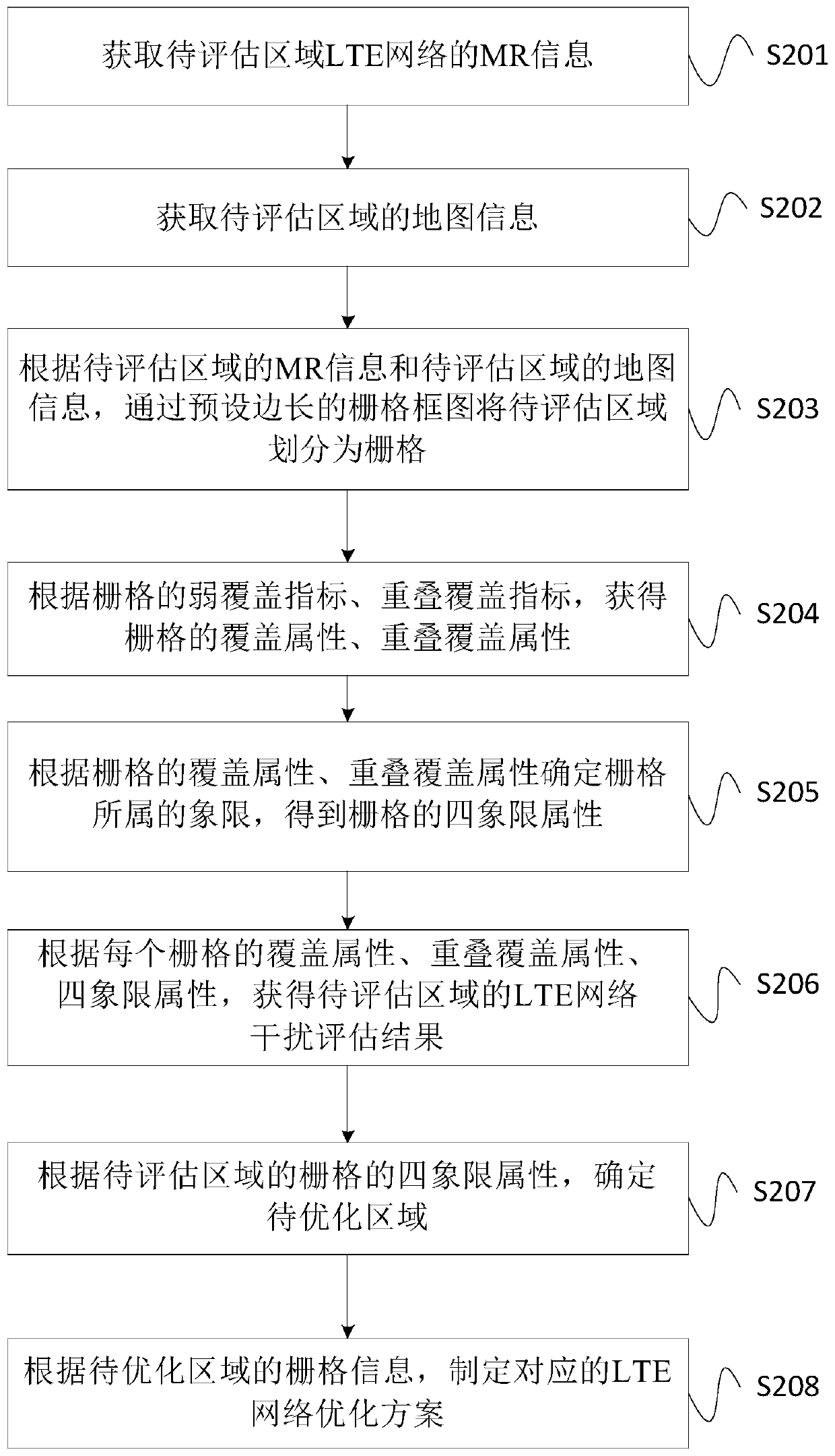 LTE network interference assessment method, device and system and storage medium