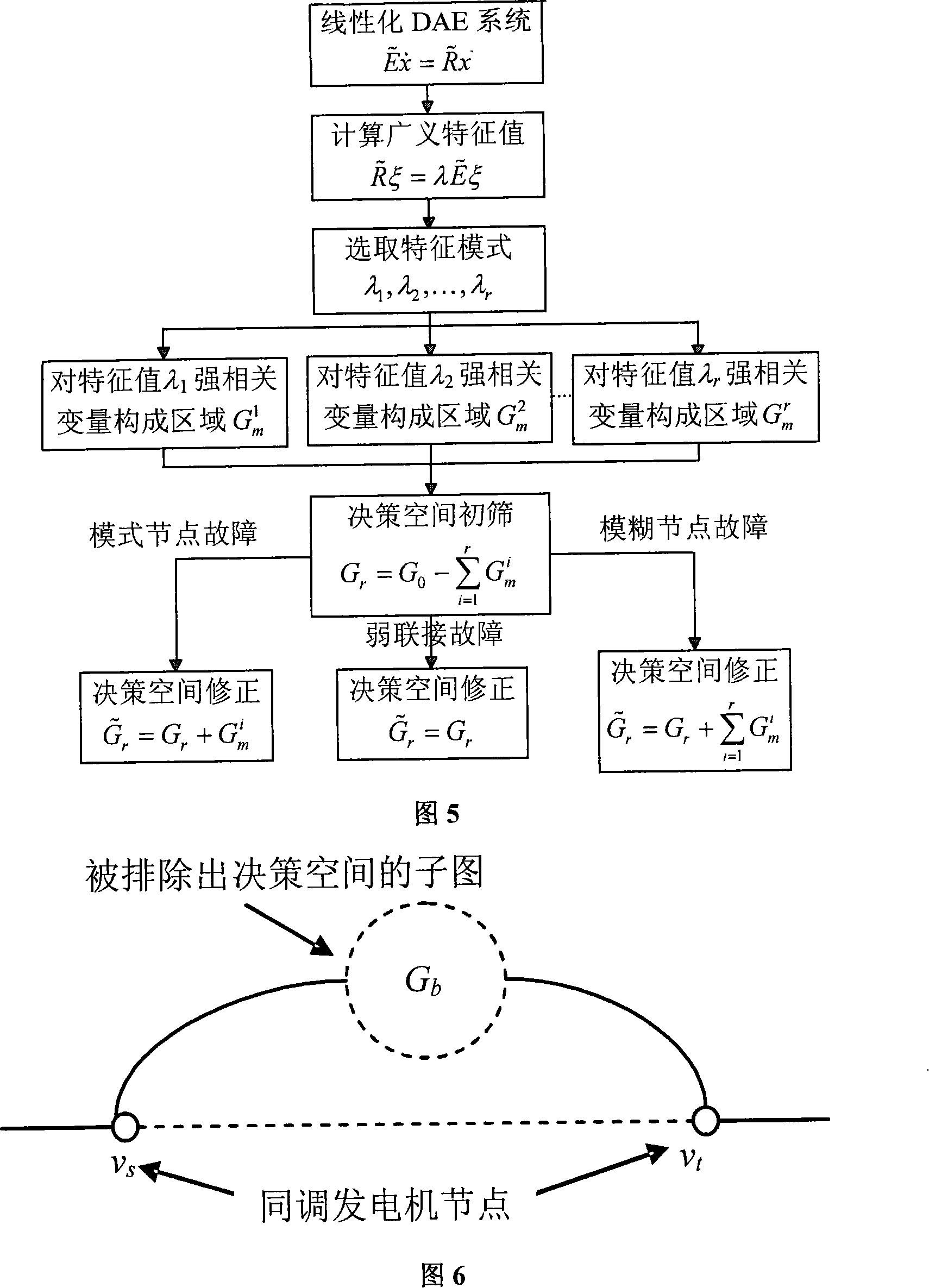 Power system separation decision space screening method