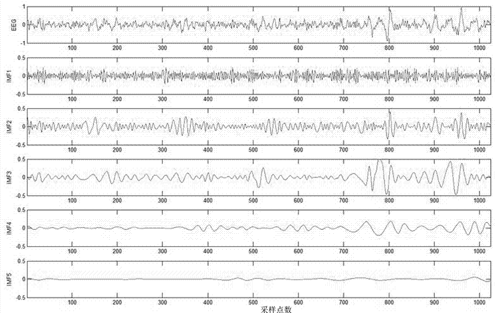 Emotional electroencephalogram signal recognition method based on EMD domain multi-dimensional information