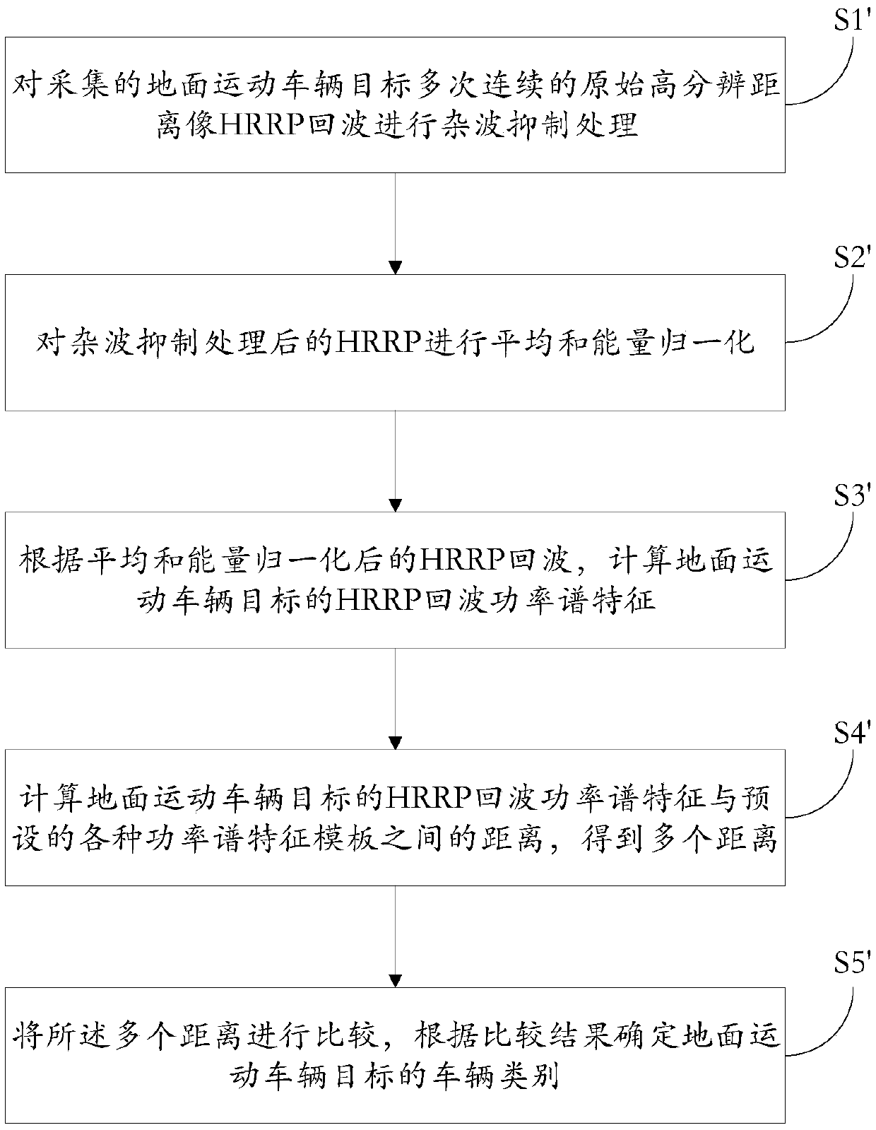 Method and system for classification and recognition of ground moving vehicle targets based on high-resolution range images