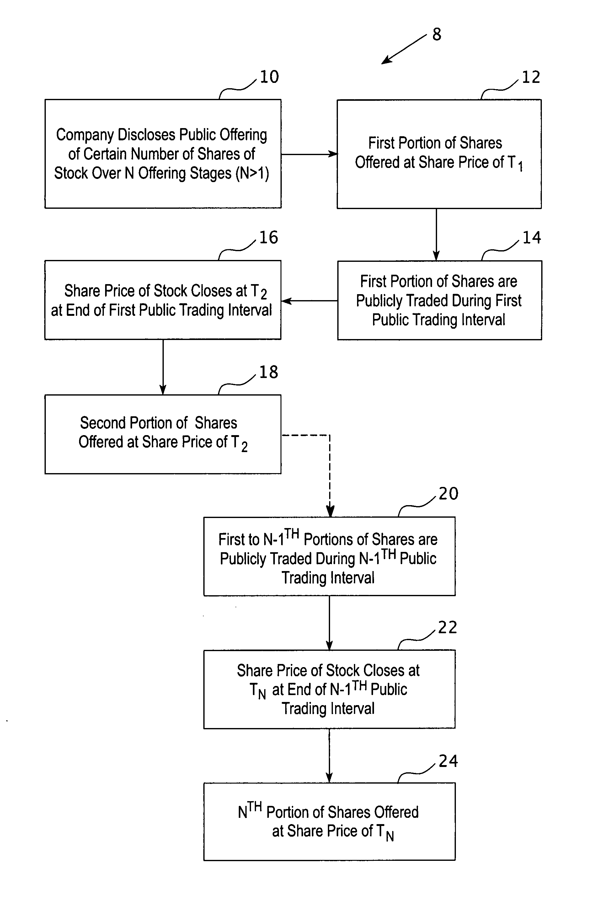 Serially staged, initial public stock offering method