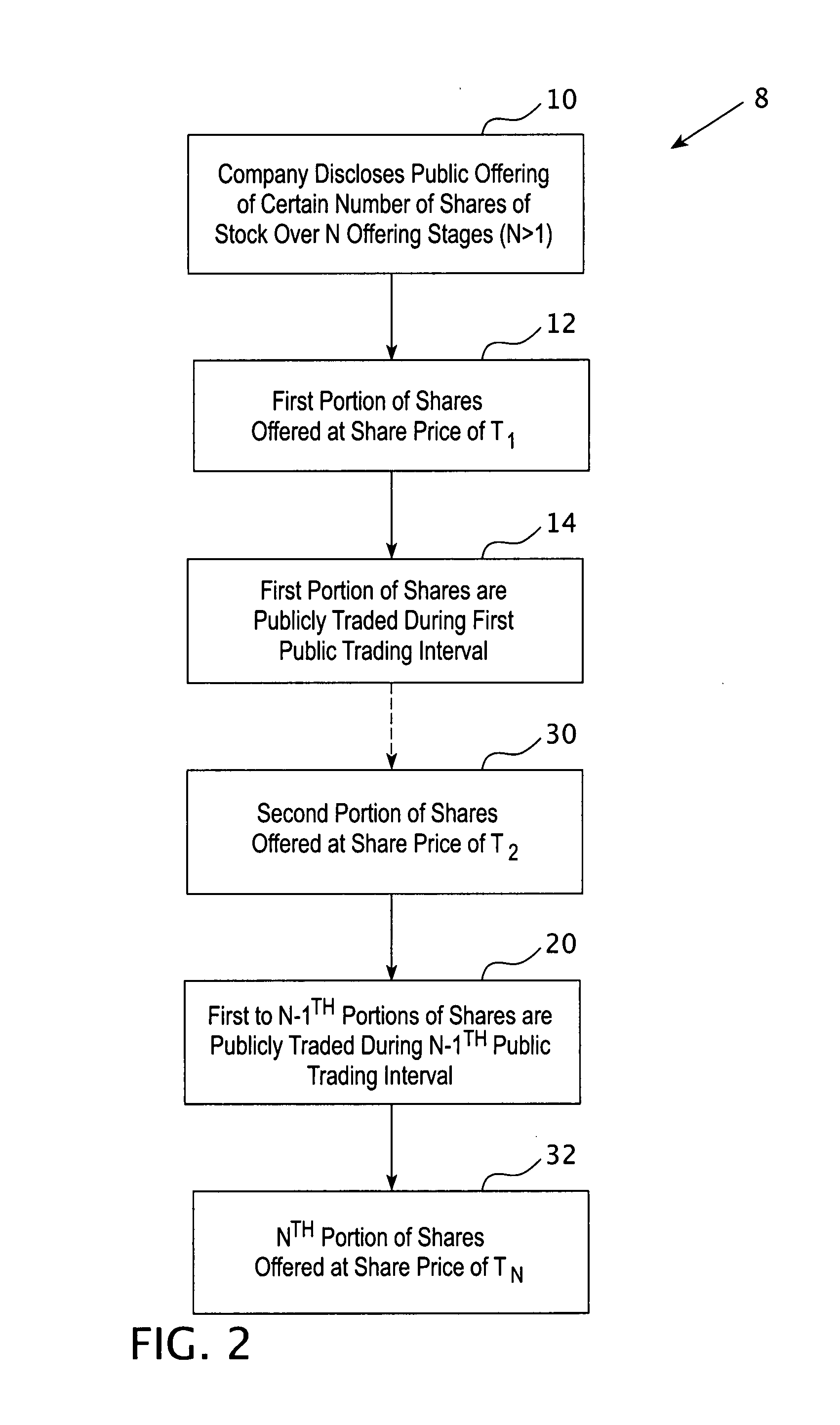 Serially staged, initial public stock offering method