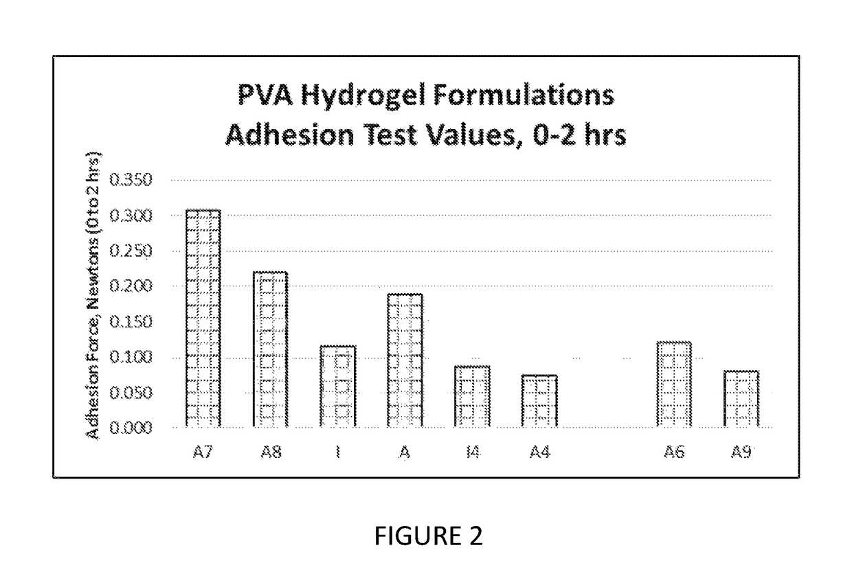 Hydrogel formulation with mild adhesion