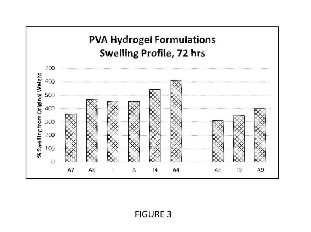 Hydrogel formulation with mild adhesion
