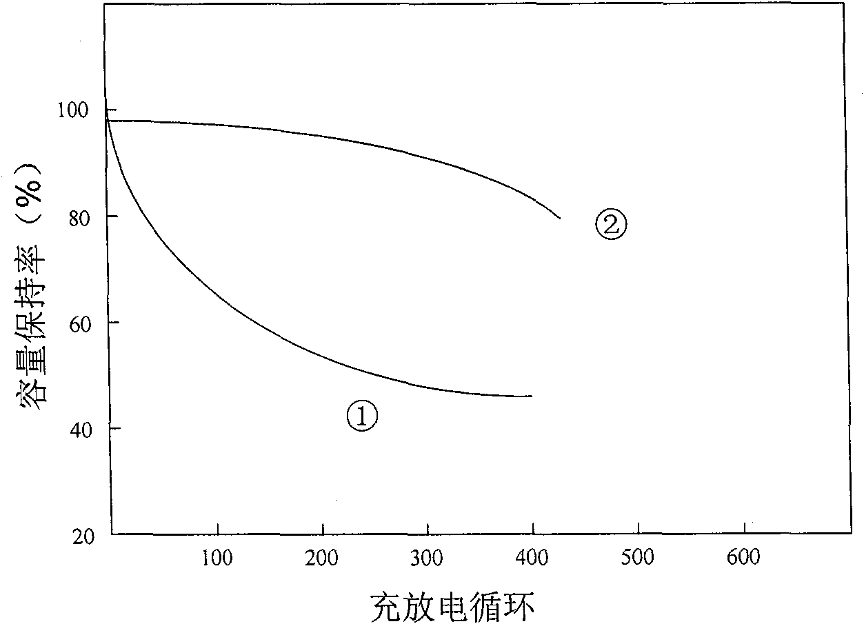 Method for improving corrosion resistance performance of magnesium-based hydrogen storage alloy by using ion nitriding method