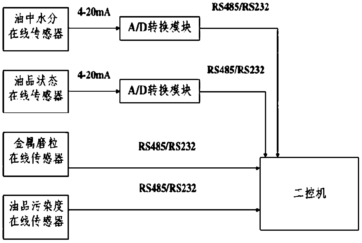 Online safety early warning system for phase adjusting machine oil liquid system