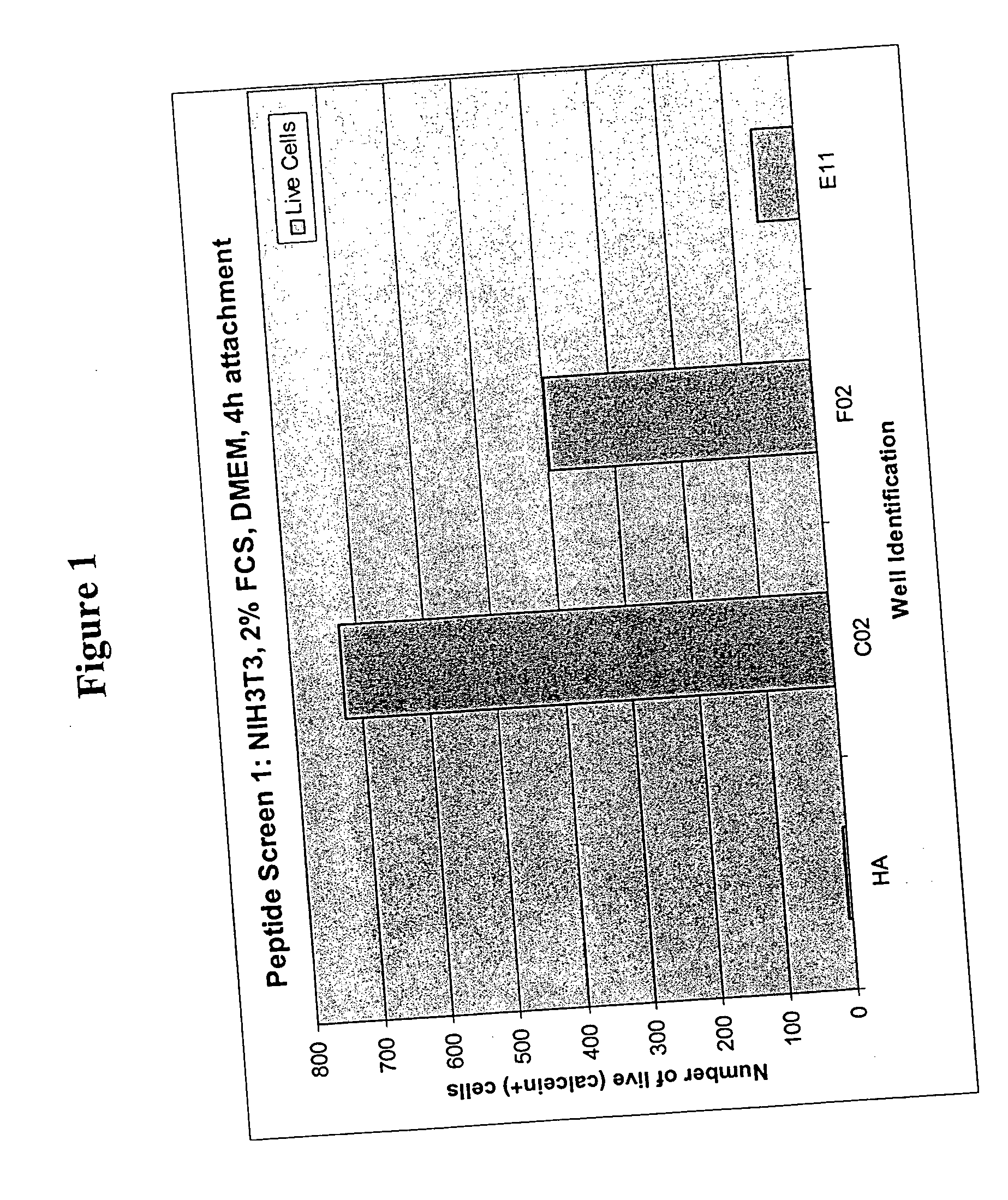 Peptides for enhanced cell attachment and growth