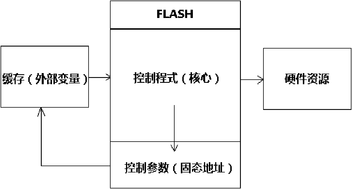 Method for arranging display equipment software and method for writing control parameters into FLASH