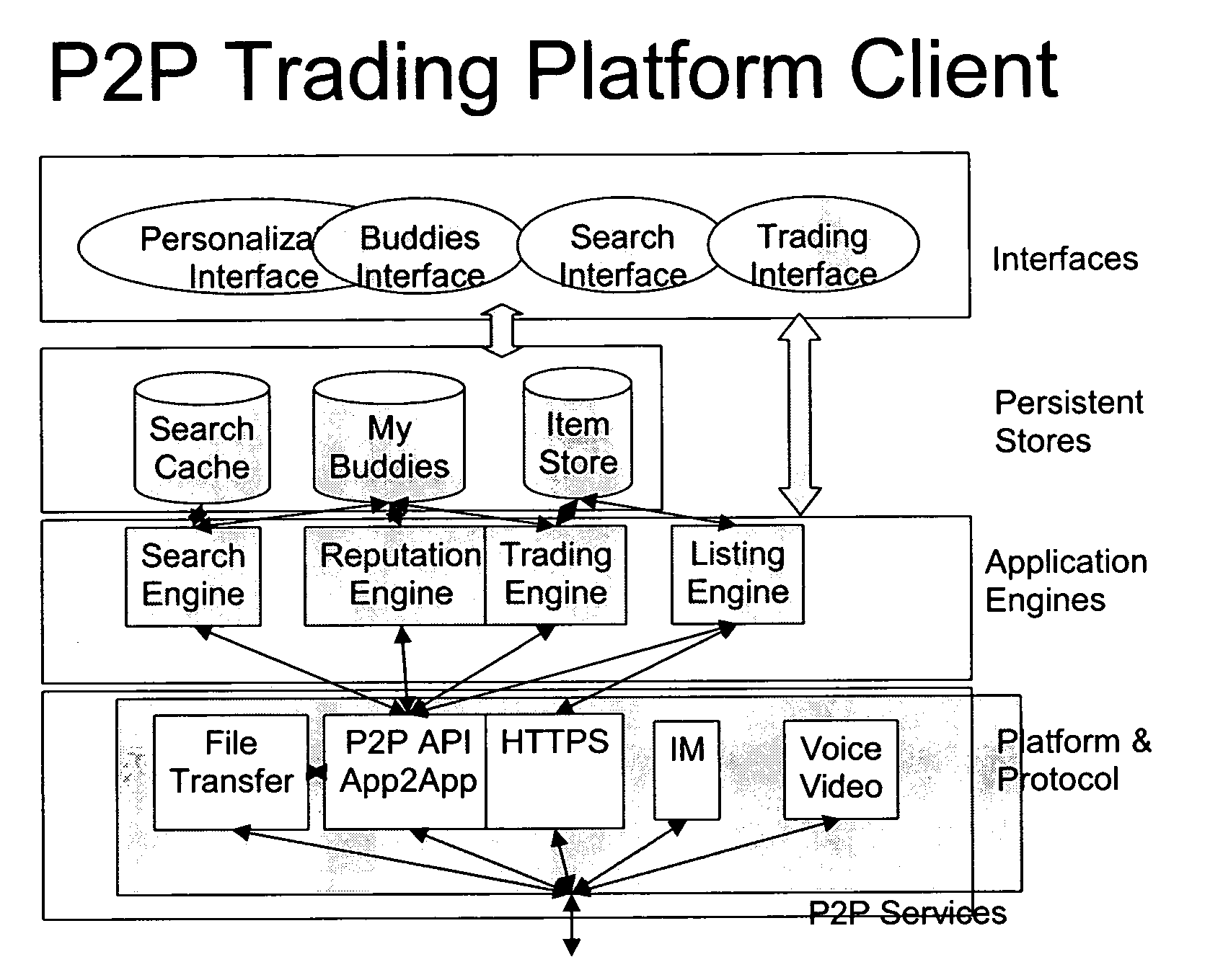 Peer-to-peer trading platform with roles-based transactions