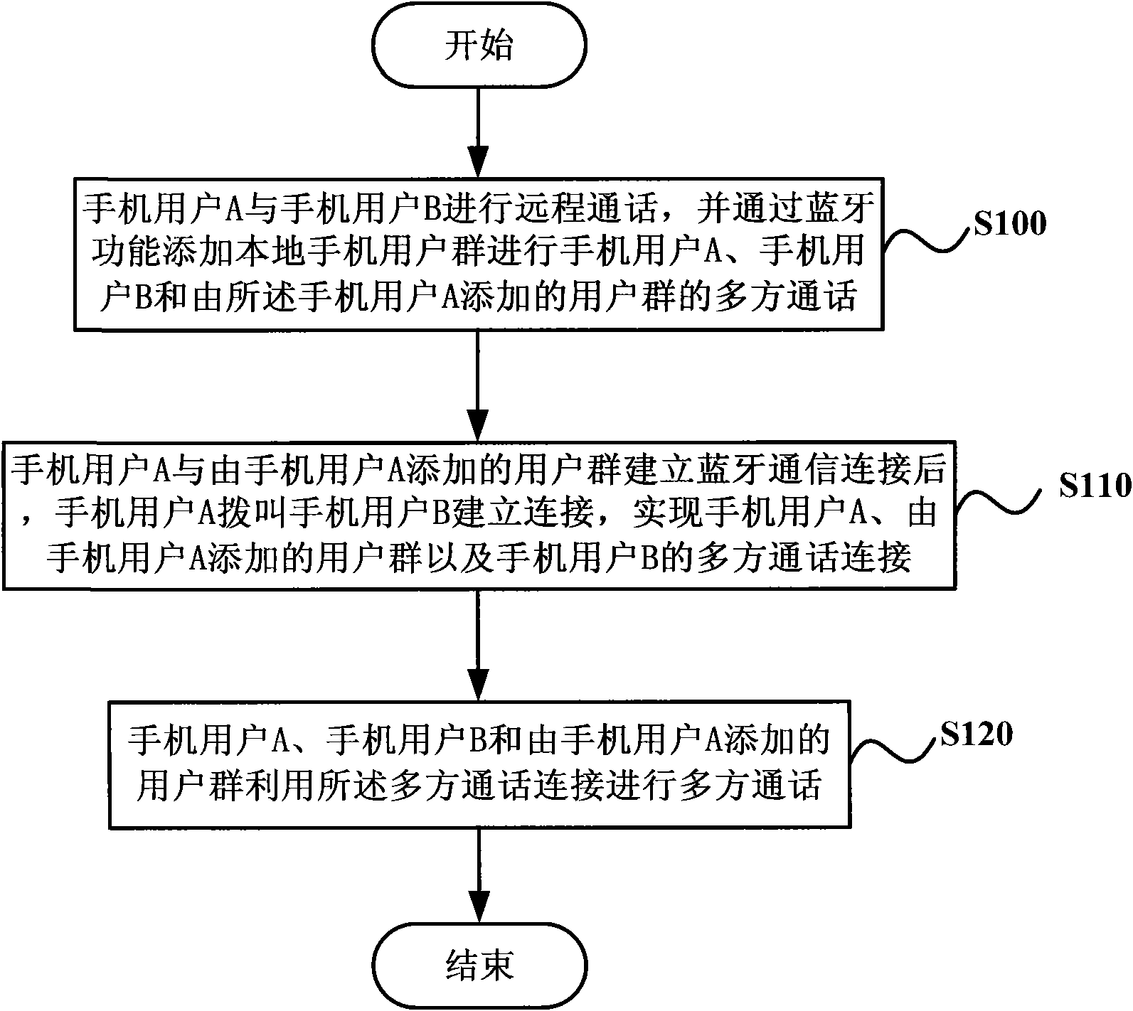 Mobile phone and method thereof for realizing multiparty call