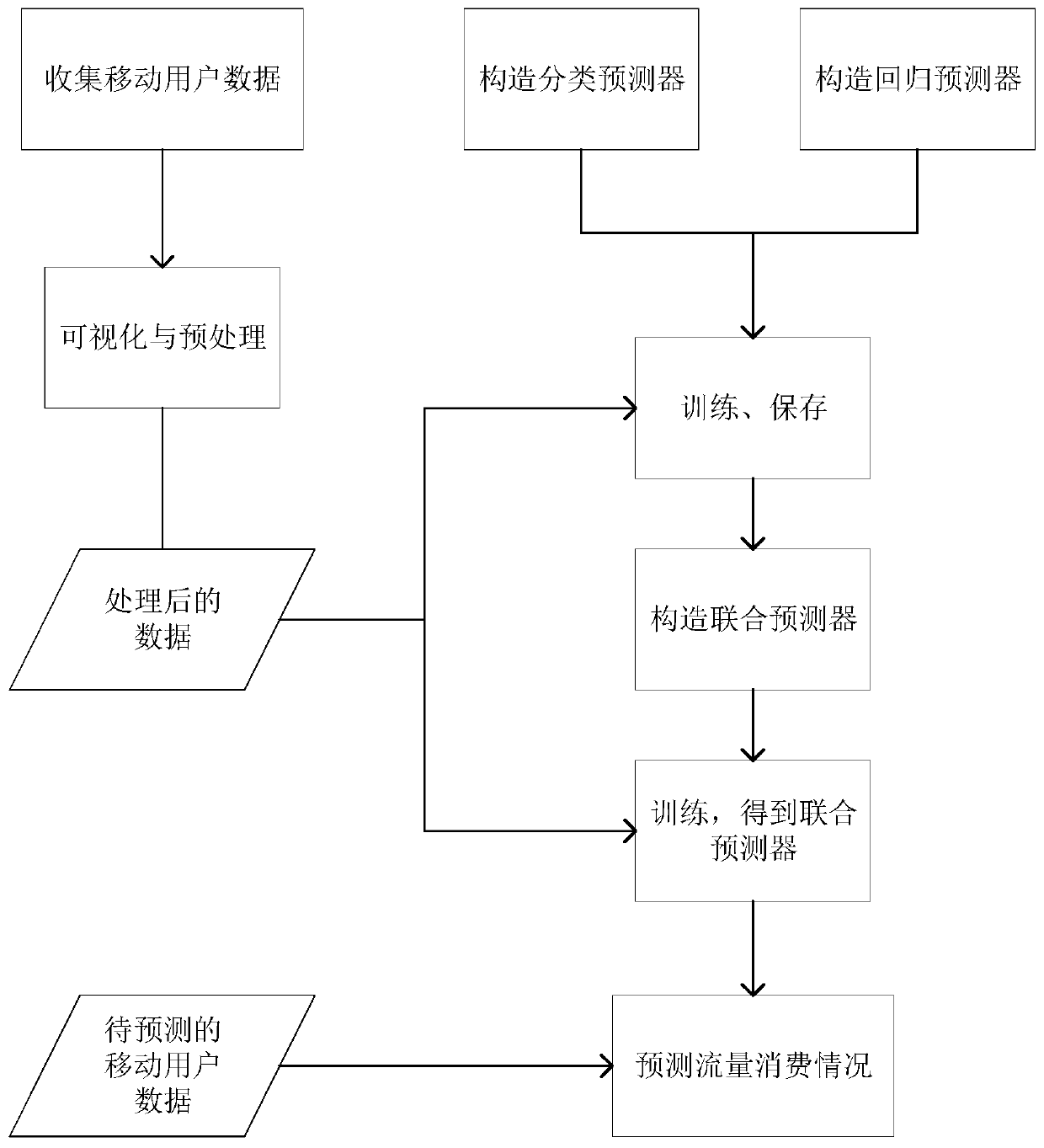 A large-scale mobile customer traffic consumption intelligent prediction method