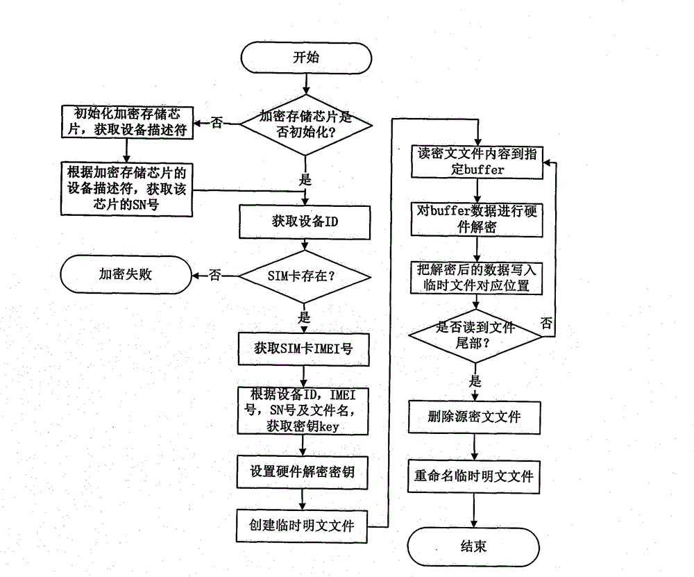 Hardware encryption protection method and system for cellphone data