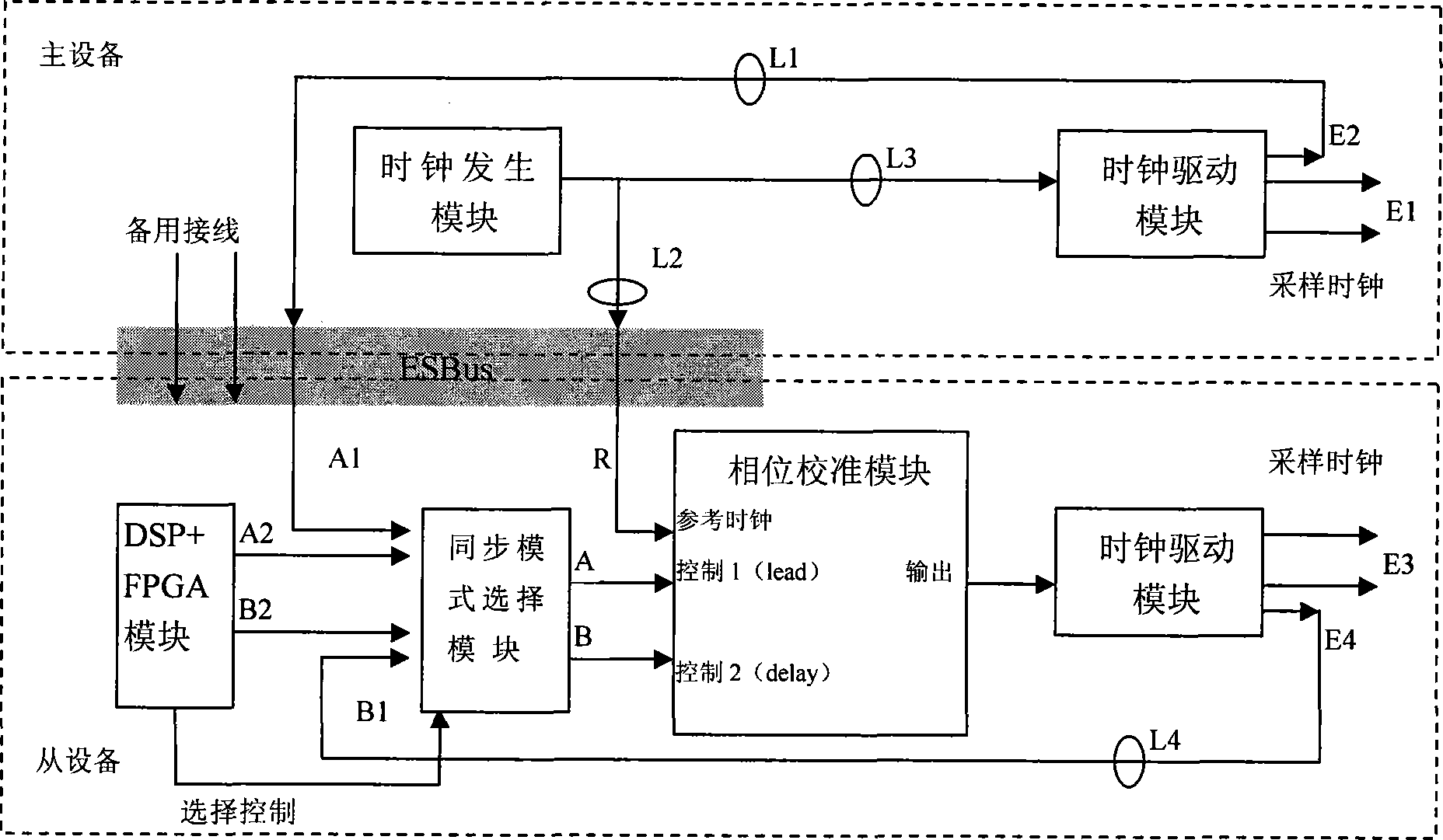 A multi-channel clock synchronization method and system