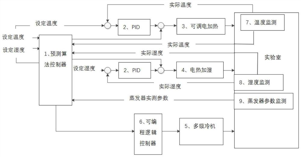 Heating and ventilation laboratory working condition decoupling automatic adjusting method