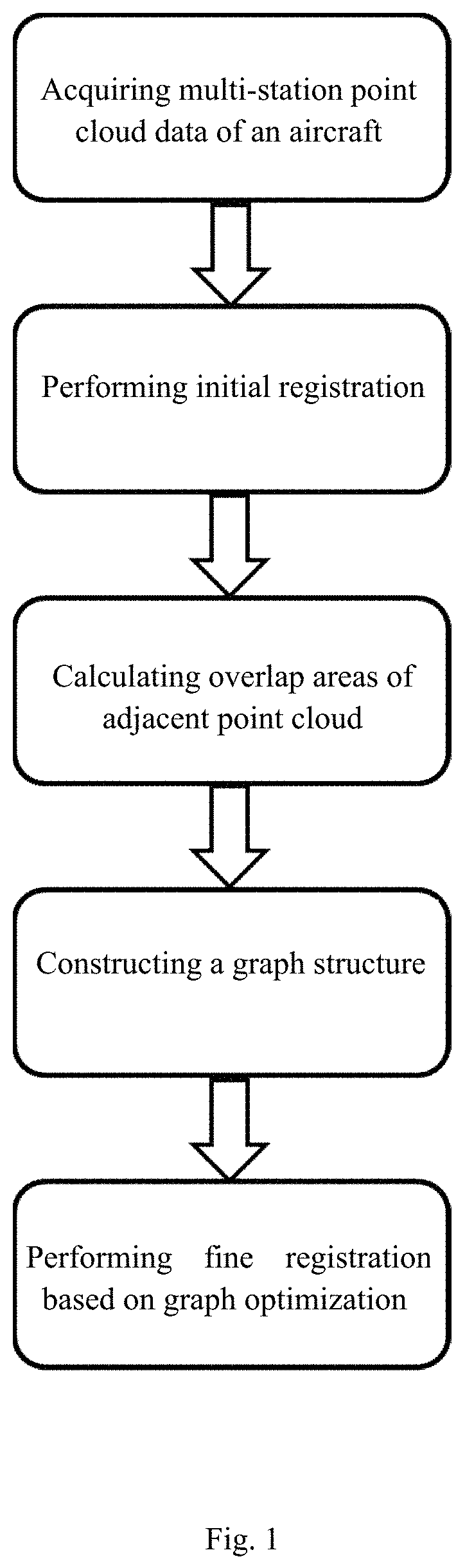 Multi-station scanning global point cloud registration method based on graph optimization