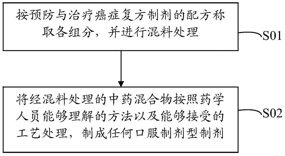 Compound preparation for preventing and treating cancer and preparation method thereof