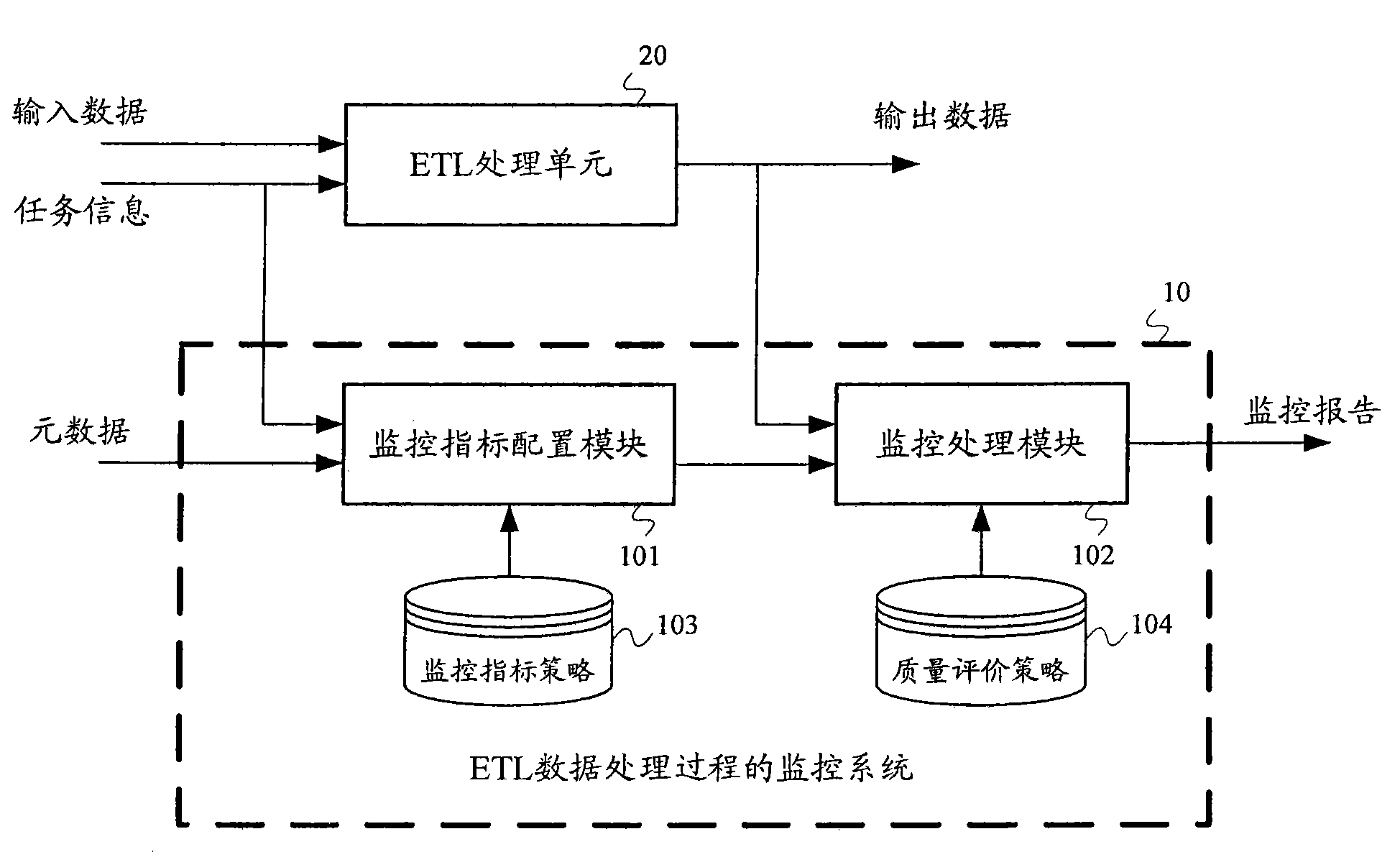 Method and system for monitoring ETL (extract-transform-load) data processing process